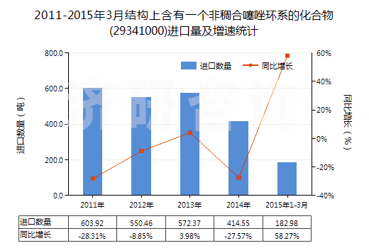 2011-2015年3月結(jié)構(gòu)上含有一個(gè)非稠合噻唑環(huán)系的化合物(29341000)進(jìn)口量及增速統(tǒng)計(jì)